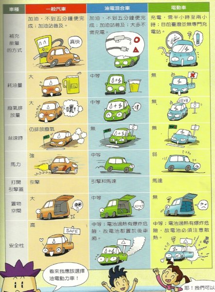 Top945汽、油電、純電車比較圖